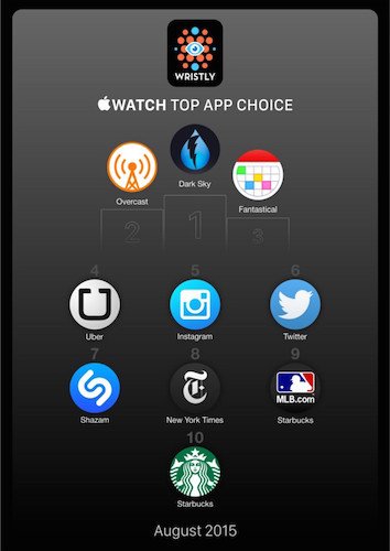 Apple-Watch используют для просмотра погоды