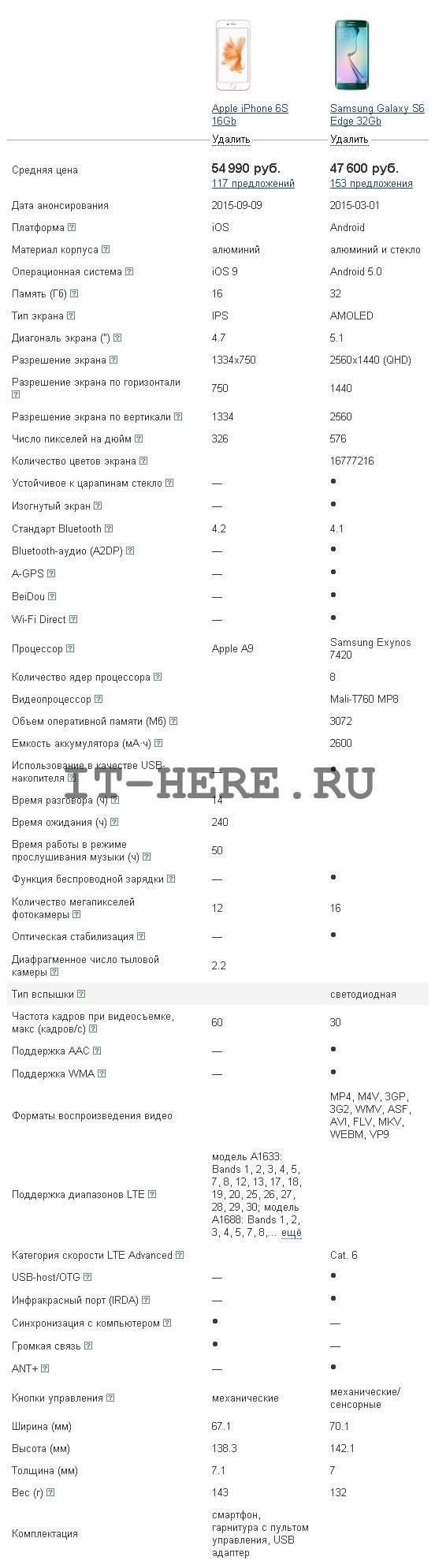 Сравнение iPhone 6s и galaxy s6