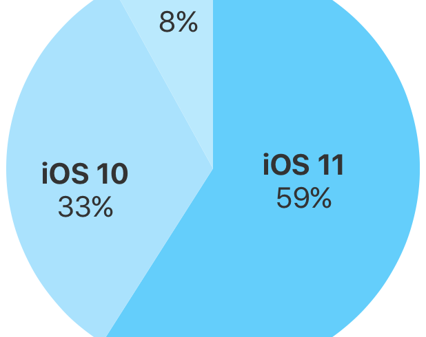 iOS-11-adoption-59-percent