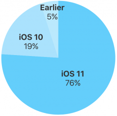 iOS-11-76-percent-devices