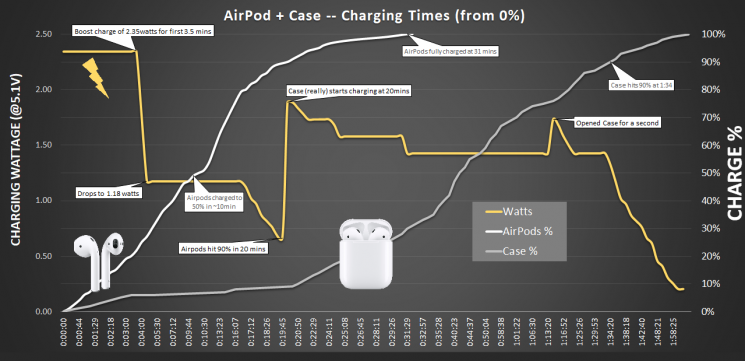 Airpods-charging-graph-745×361