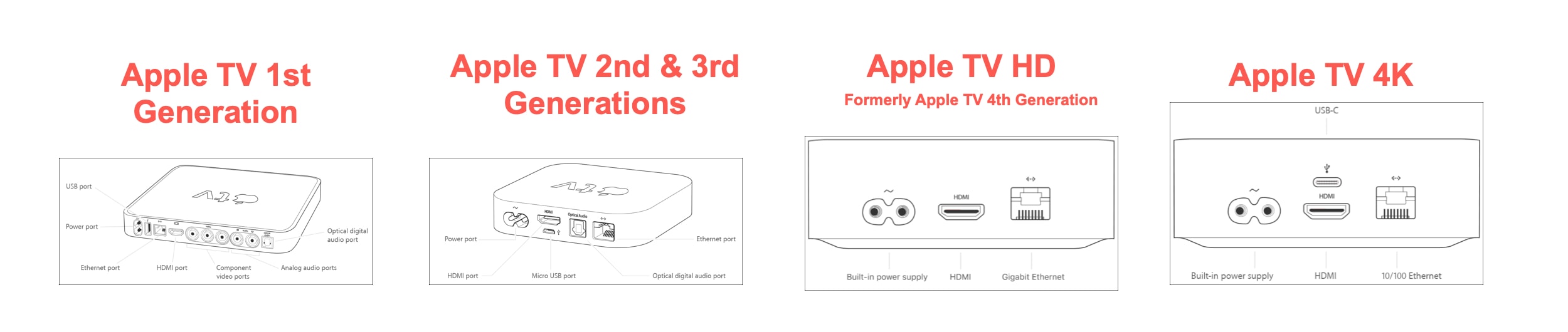 Apple-TV-Physical-Models