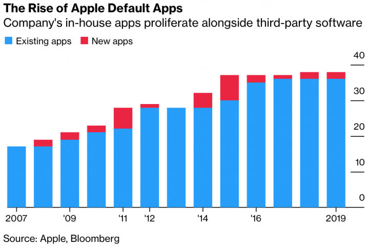 Bloomberg-chart-Apple-apps-vs-third-party-720×480
