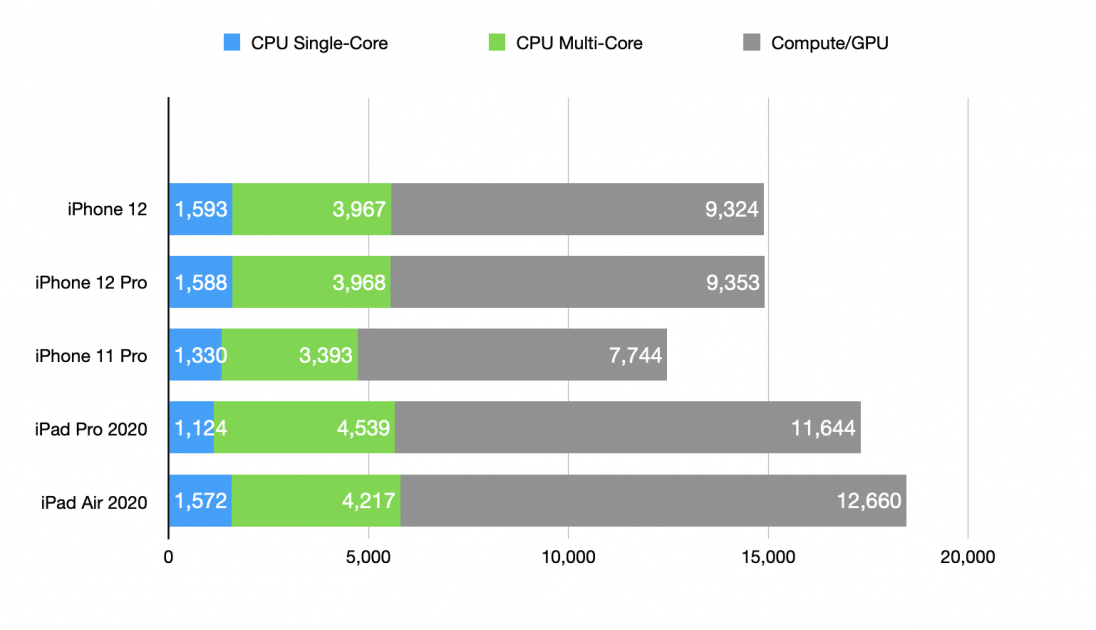 Performance ipad air_tc