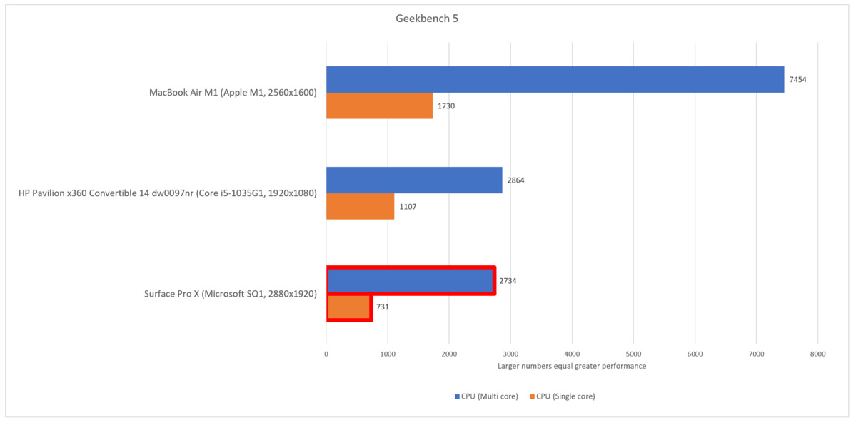 Microsoft-surface-pro-x-versus-Apple-silicon-M1-MacBook-Air-Geekbench-PCMag-001
