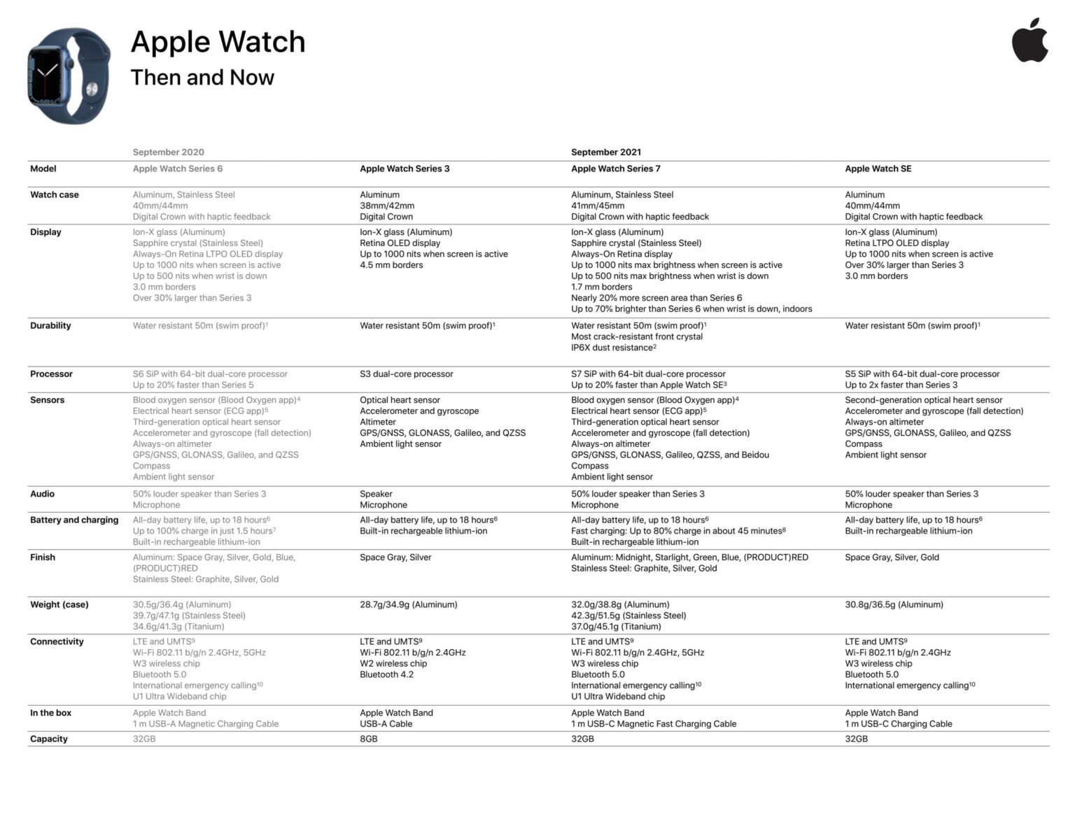 Apple-Watch-Series-7-documentation-leak-1536×1171