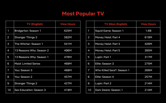 Netflix-Top-10-Most-popular-TV-shows-November-eighth-2021-1536×960