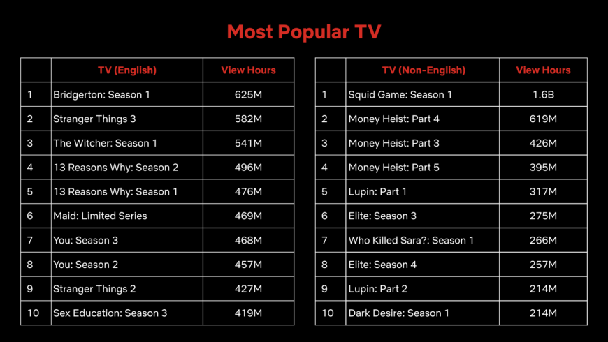 Netflix-Top-10-Most-popular-TV-shows-November-eighth-2021-1536×960