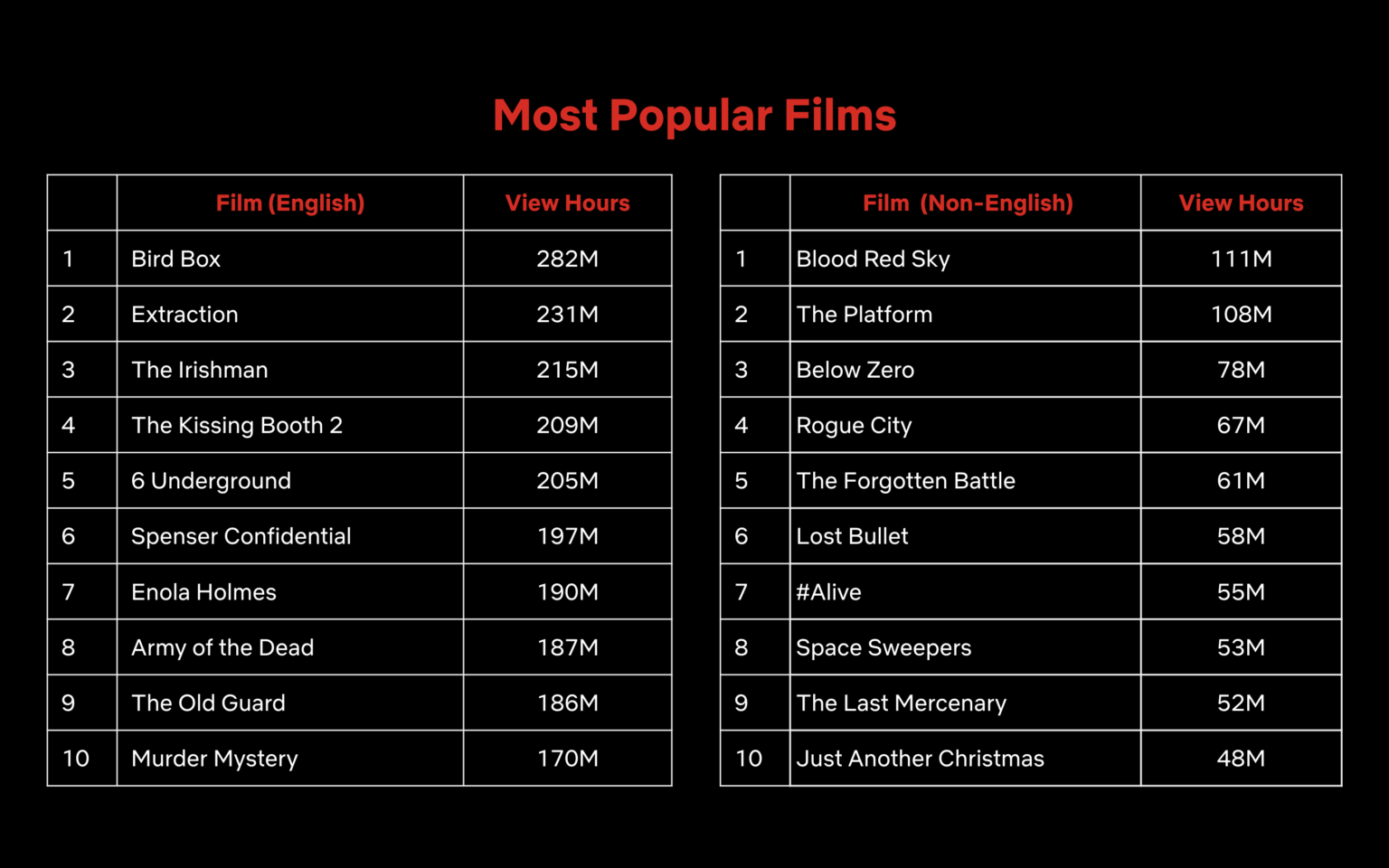 Netflix-Top-10-Most-popular-films-November-eighth-2021-1536×960