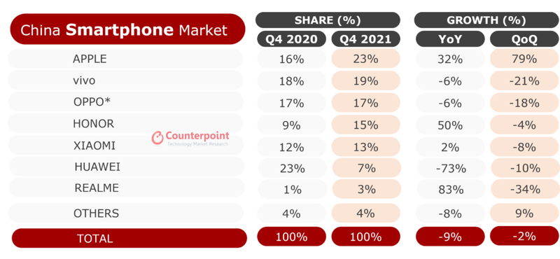 Counterpoint-Smartphone-Shipment-Market-Share-and-Growth-Q4-2021