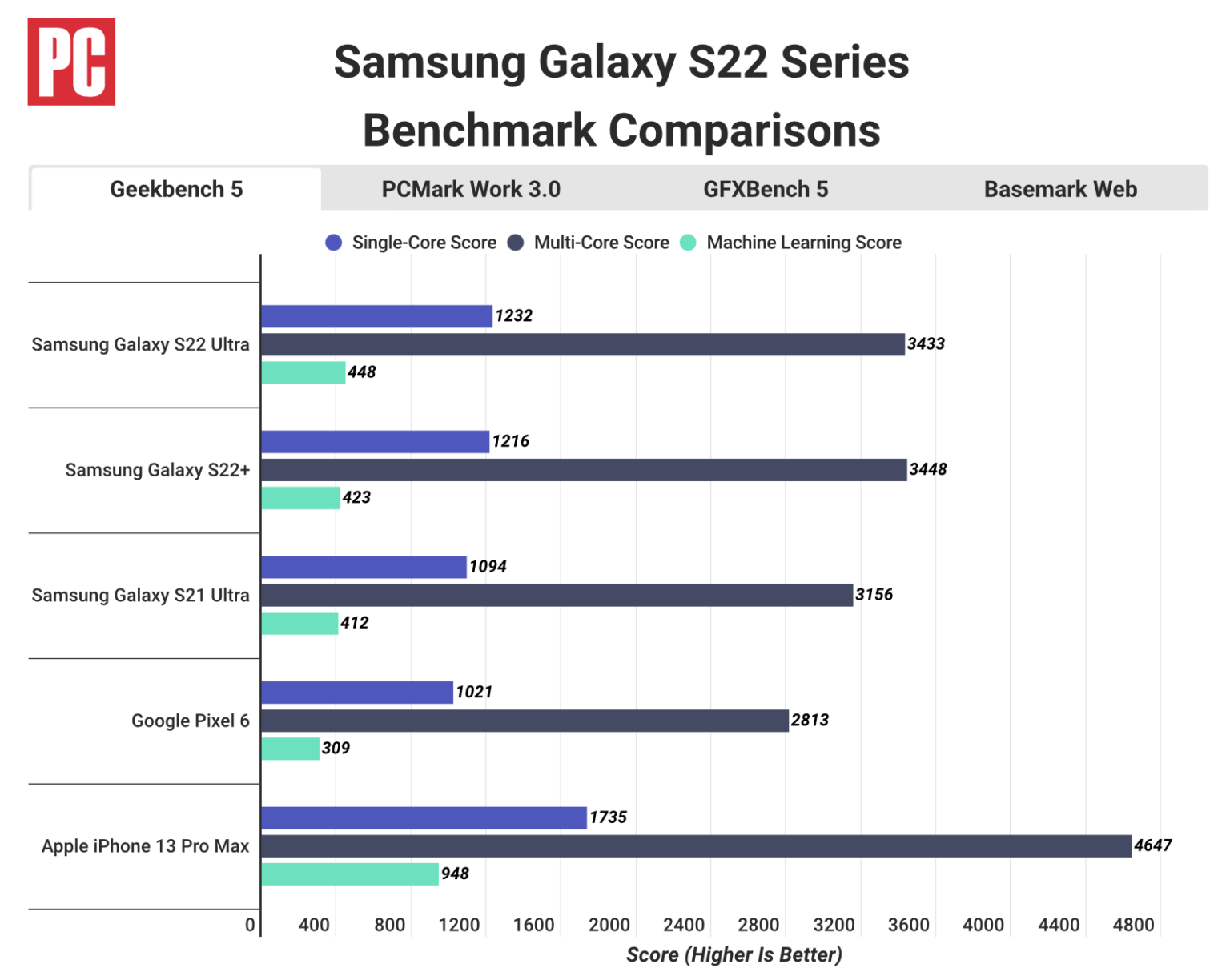 iPhone-13-Sam-Galaxy-S22-benchmarks-1536×1224
