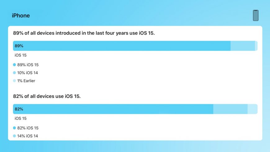 iPhones-on-iOS-15-6-22