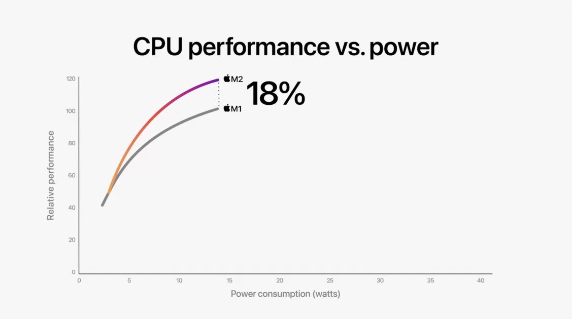 сравнение производительности и мощности СPU macbook pro и air m2