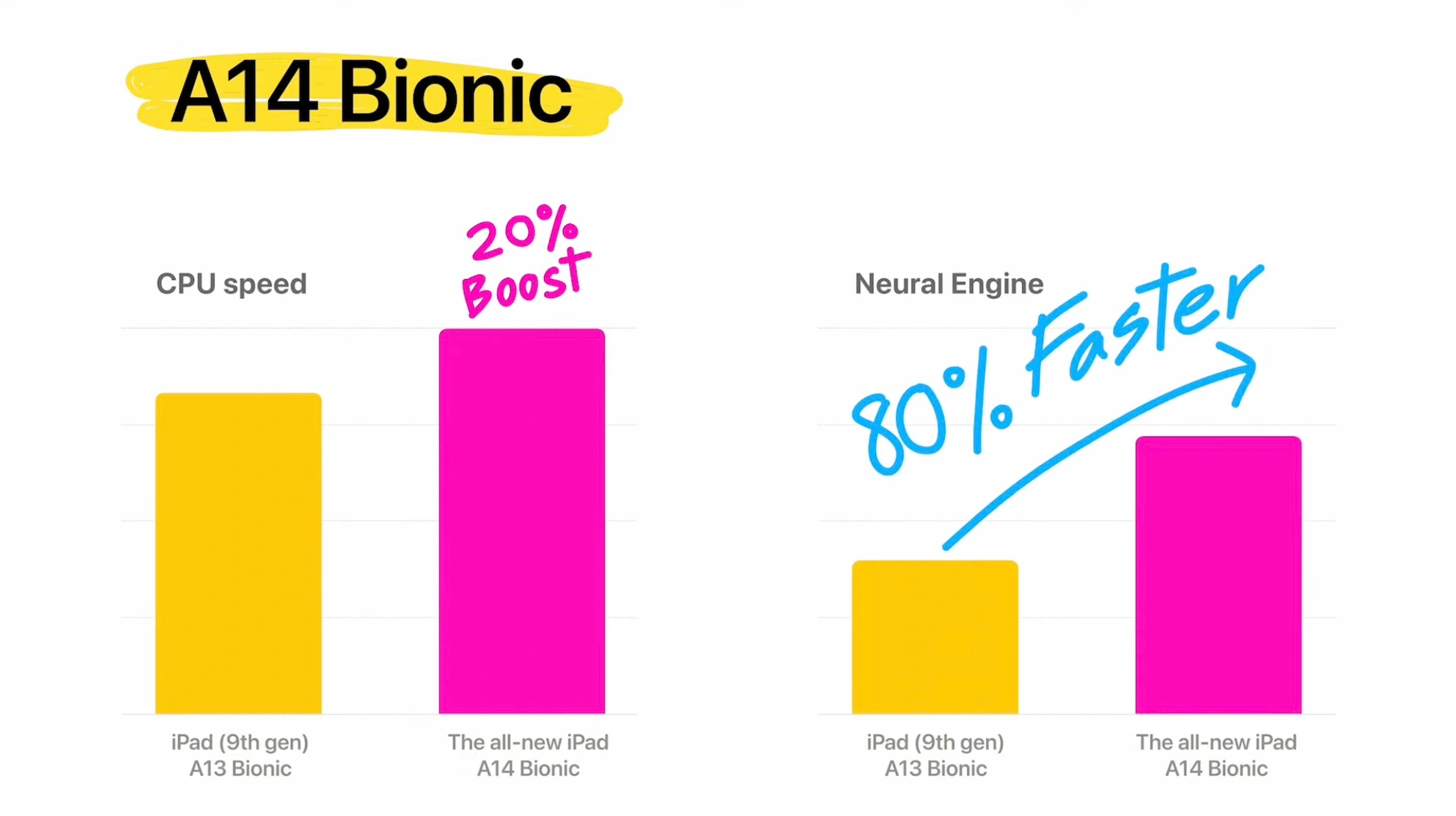 ipad-10-vs-9-vs-air-производительность