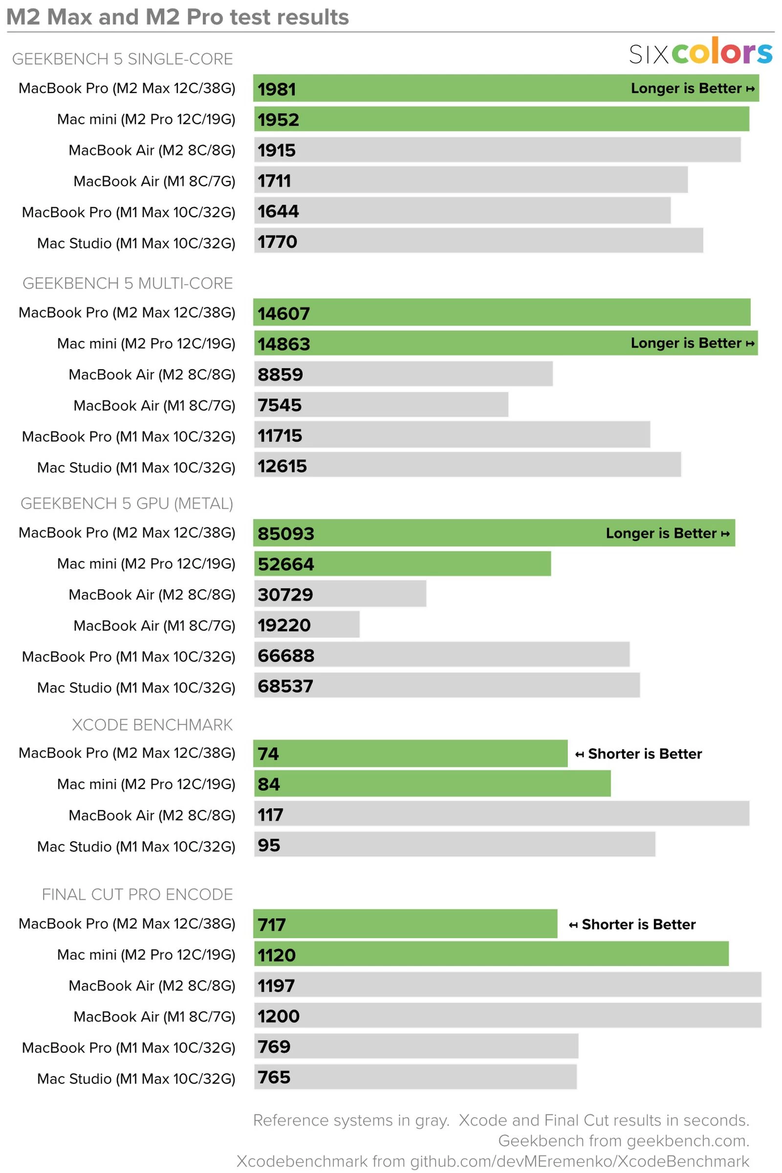 Six-Colors-Benchmarks