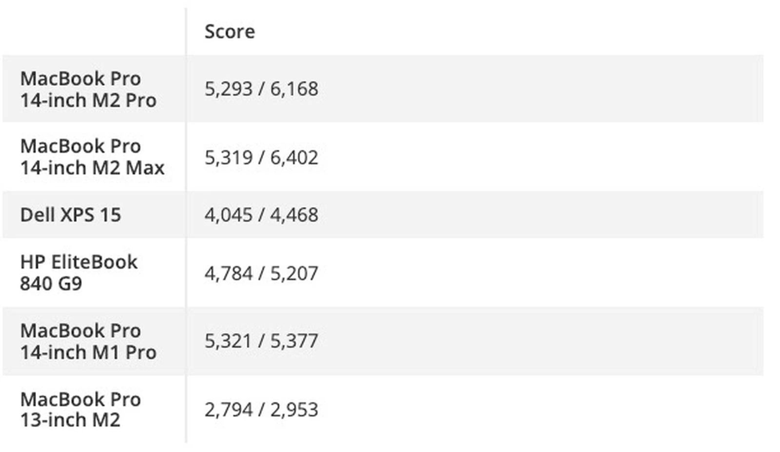 Результаты скорости диска Blackmagic по тестам Tom's Guide (чтение/запись)