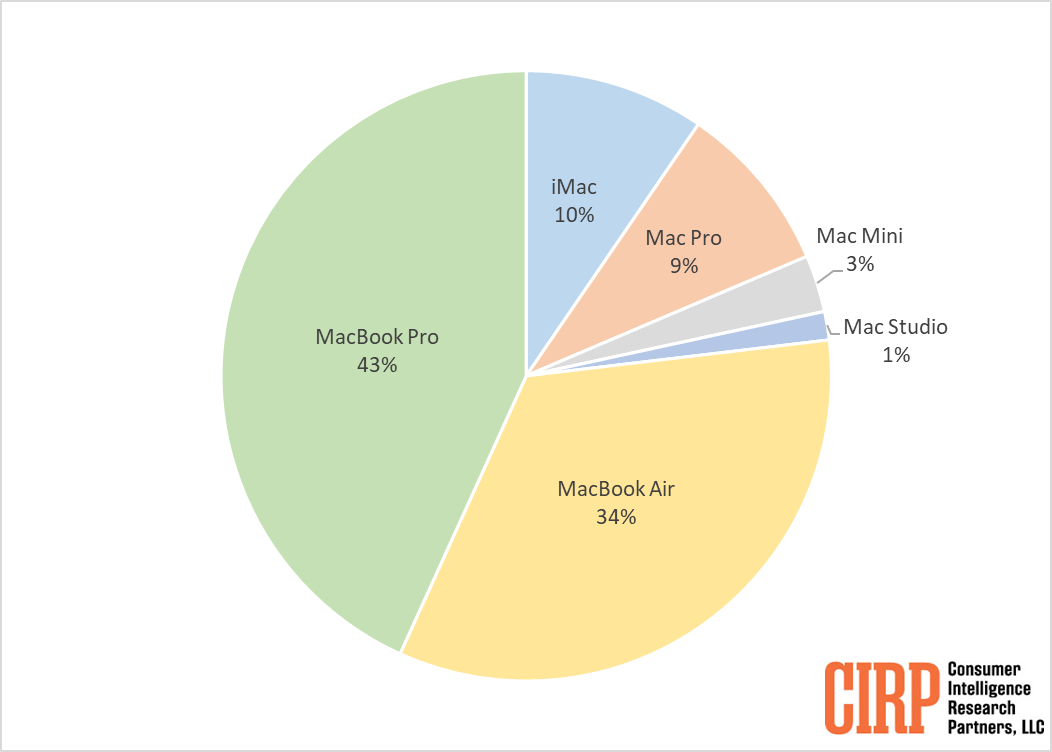 mac-share-by-model
