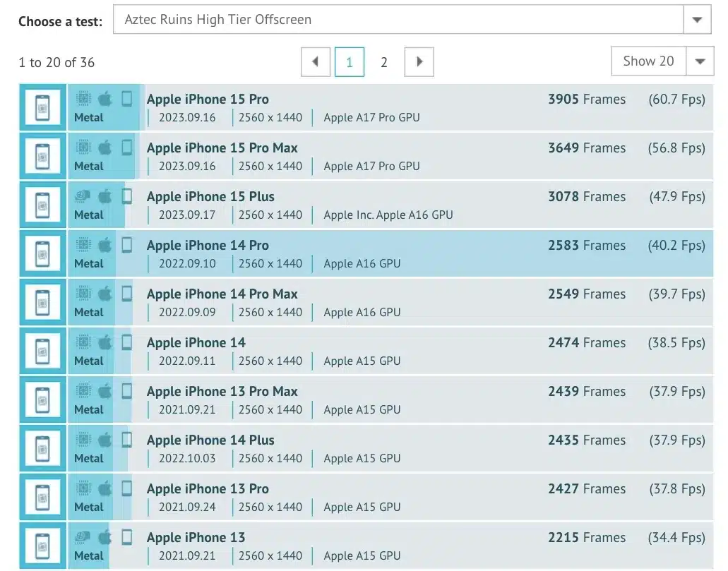 iPhone-15-Pro-Pro-Max-and-Plus-GFX-Benchmark-High-Tier-off-Screen