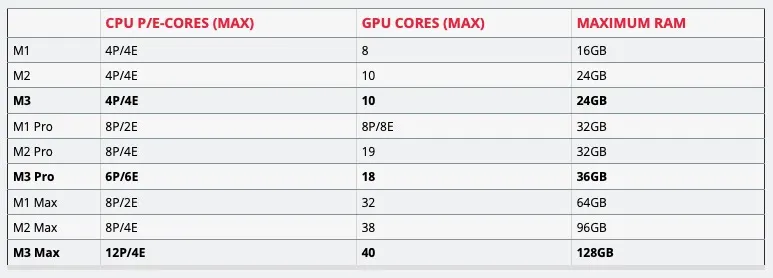 M3-chips-by-the-numbers