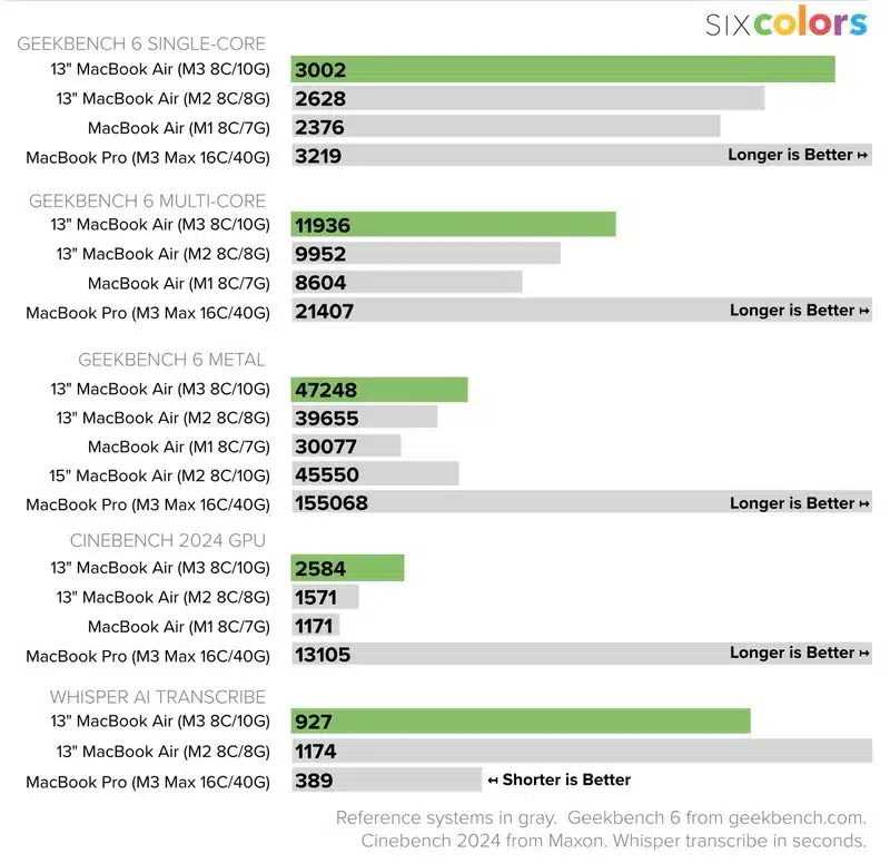 Six-Colors-M3-MacBook-Air