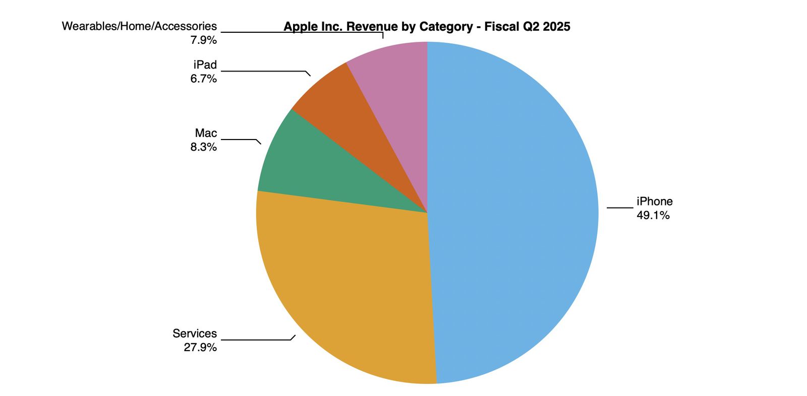 aapl-2q25-pie
